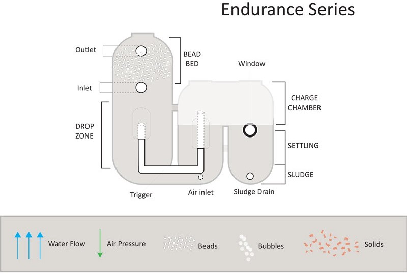 AST Endurance™ Filter: Biofilter for Pond Filtration ...